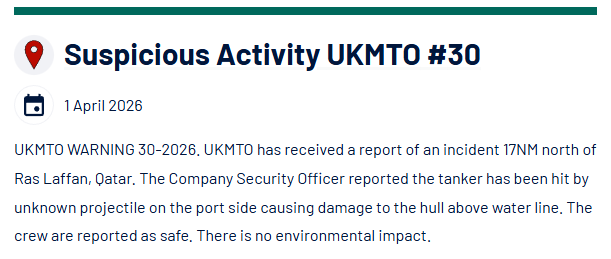 An oil tanker in Qatari waters was struck by an Iranian missile; the vessel sustained damage, but all crew members are safe and there has been no spill.